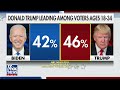 Trump surprisingly surges ahead of Biden with key voting bloc  - 04:12 min - News - Video