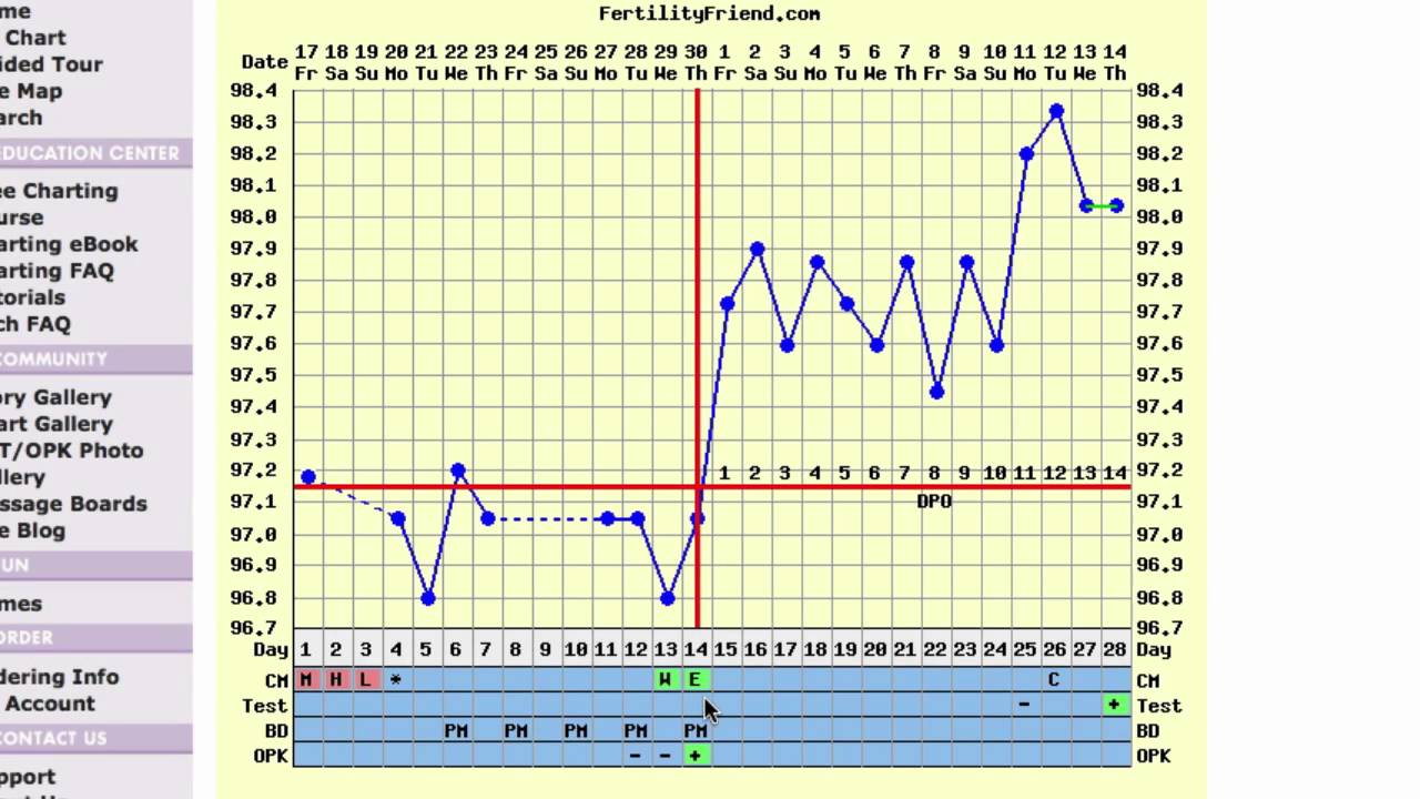 Triphasic Ovulation Chart Video Interpretation YouTube