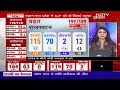 Election Results LIVE: BJP की जीत पक्की, अब सवाल कौन बनेगा मुख्यमंंत्री? | NDTV India Live TV  - 05:48:21 min - News - Video