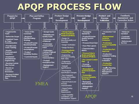 APQP process flow example