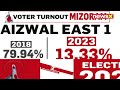 Voter Turnout Analysis | 9.93% In Chhattisgarh & 12.80% In Mizoram |  NewsX  - 02:07 min - News - Video
