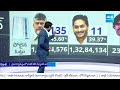 Perfect Analysis On AP, TG And Central BJP & Congress Vote Share, Vote Percentage | @SakshiTV  - 23:56 min - News - Video