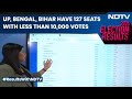 Election Results 2024 | Uttar Pradesh, Bengal, Bihar Have 127 Seats With Less Than 10,000 Votes