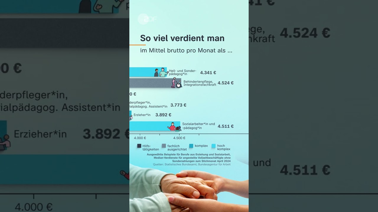 Wie viel verdient man in sozialen Berufen? | Short Shorts