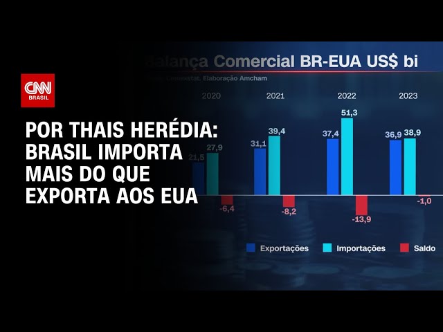 Análise: Brasil importa mais do que exporta aos EUA | CNN PRIME TIME