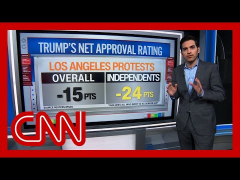 ‘Trump has lost the political battle’: Enten on polling for Trump's LA protests response