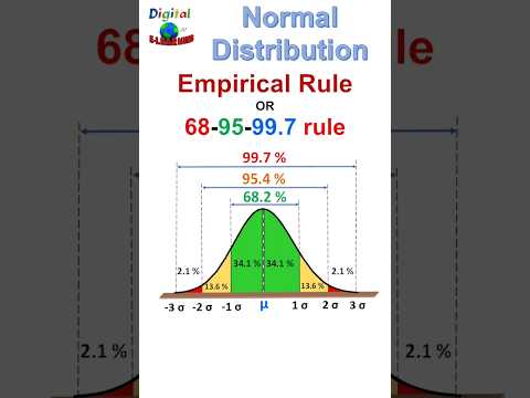 Empirical Rule (68-95-99.7) for Normal Distributions #shorts