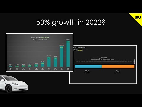Can Tesla grow 50% in 2022 following Q2?
