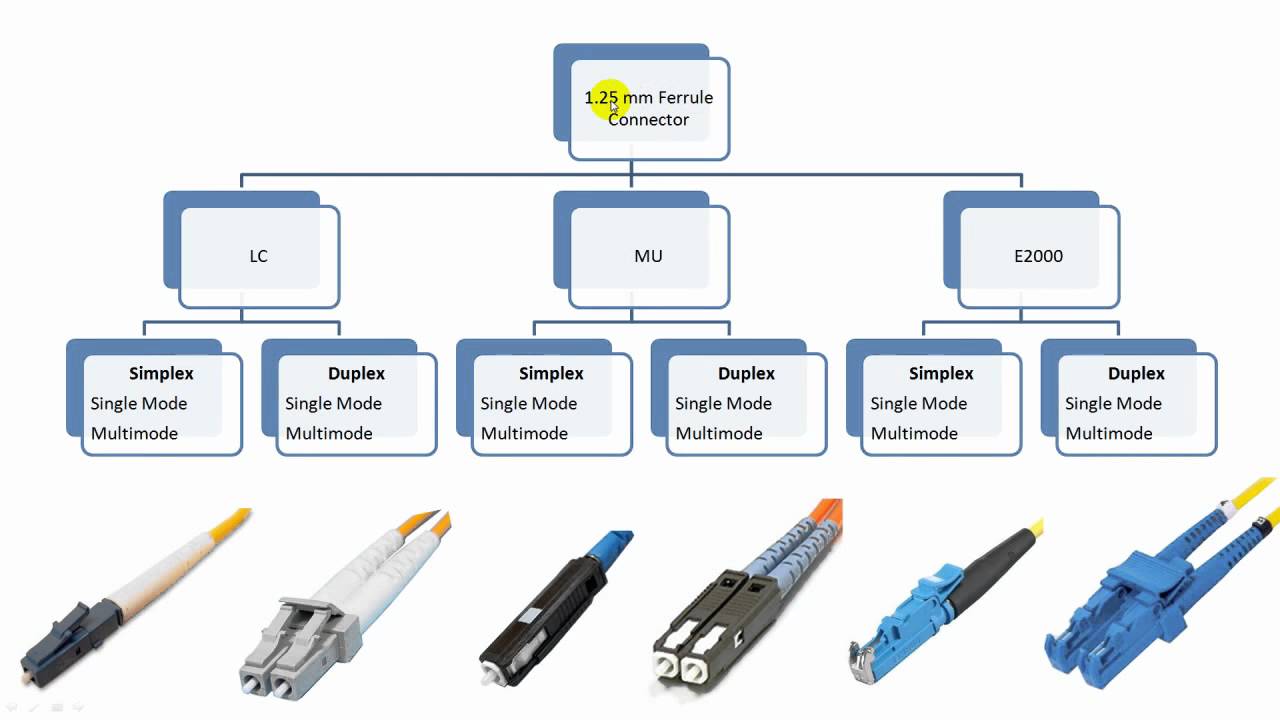 Fiber Optic Connector Types Explained In Details YouTube