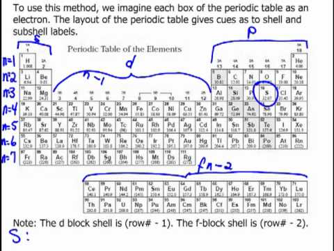 elements periodic table academy of khan Periodic Table Method Configurations: Electronic