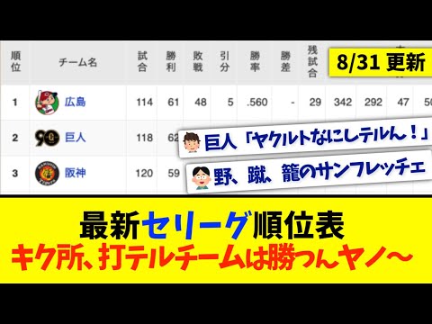 【8月31日】最新セリーグ順位表 〜キク所、打テルチームは勝つんヤノ〜