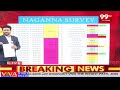LIVE-3% తేడాతో..115/17 ఫిక్స్.. కౌంటింగ్ కి ముందే పెను సంచలన సర్వే | Pawan Kalyan | Naganna Survey  - 00:00 min - News - Video