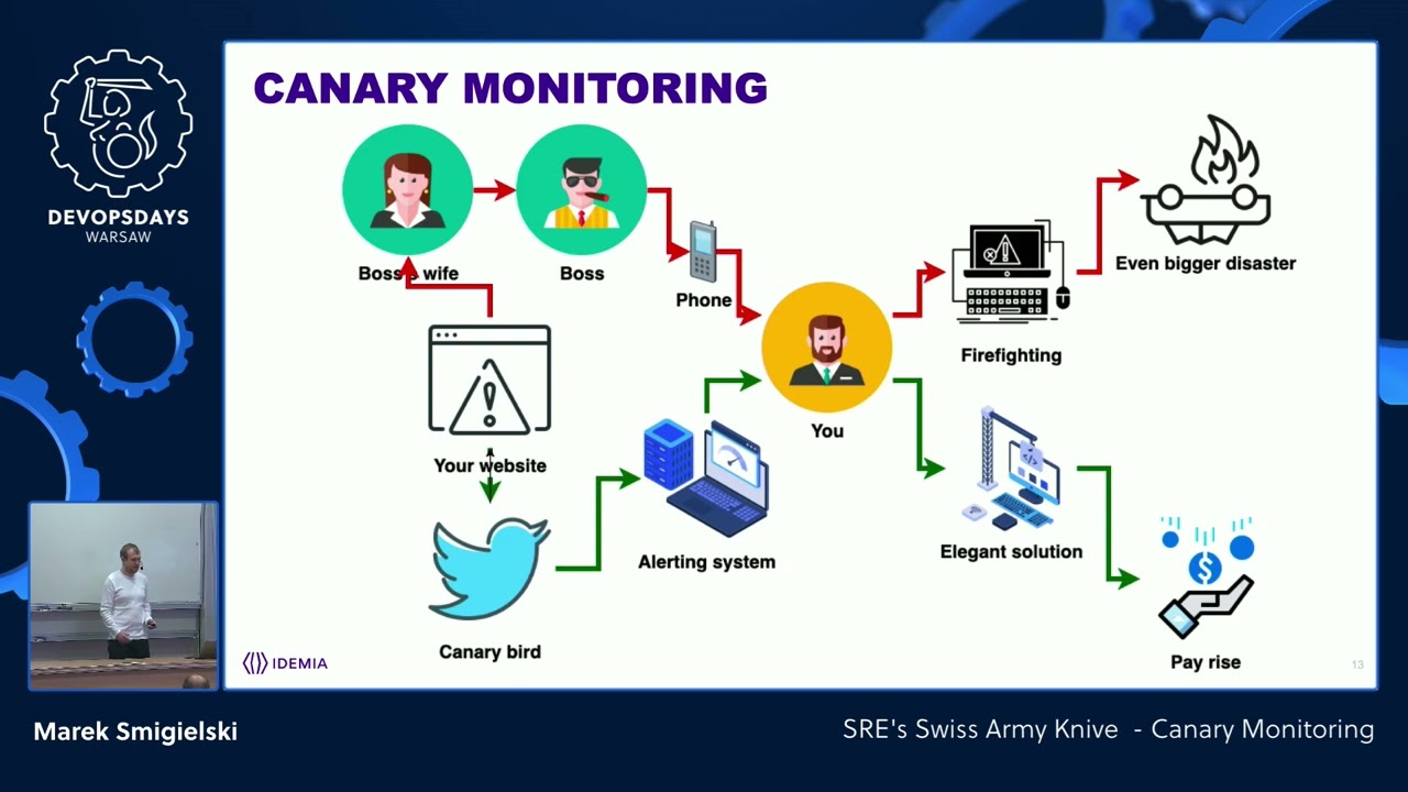 DevOpsDays Warsaw 2022 - Marek Śmigielski - SRE's Swiss Army Knive - Canary Monitoring