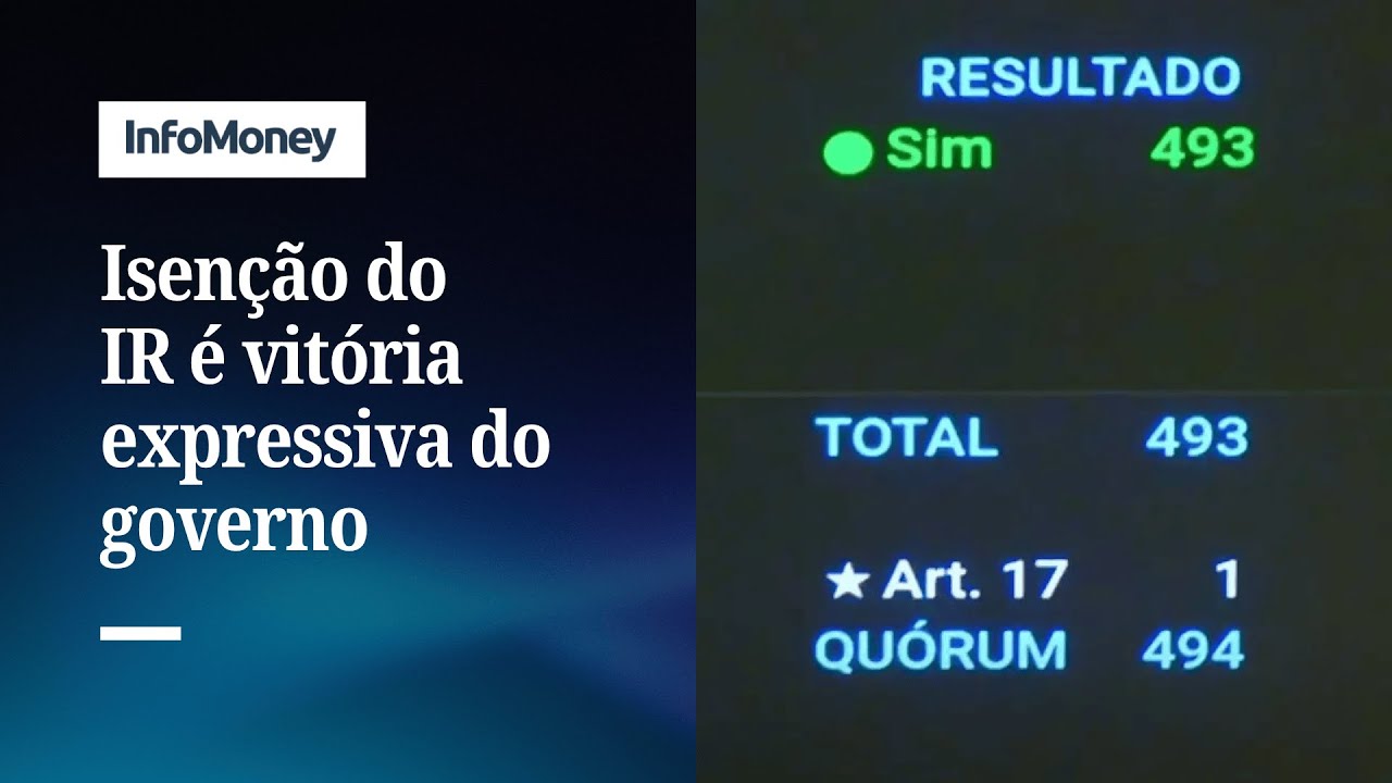 Votação da isenção do IR entra no top3 maiores placares da Câmara | InfoMoney News