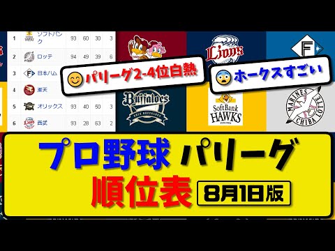 【最新】プロ野球パ・リーグ順位表 8月1日版｜ハム7-6オリ｜楽天0-7ソフ｜ロッテ4-1西武｜【まとめ・反応集・なんJ・2ch】