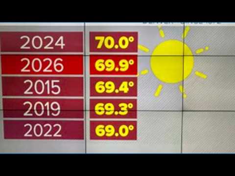 September <strong>2026</strong> <strong>is</strong> one of the warmest on record