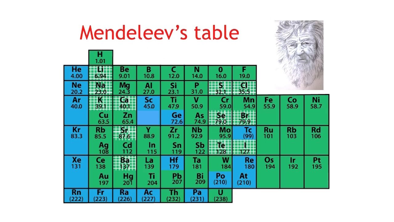 What Is The Periodic Table Chemistry The Virtual School YouTube