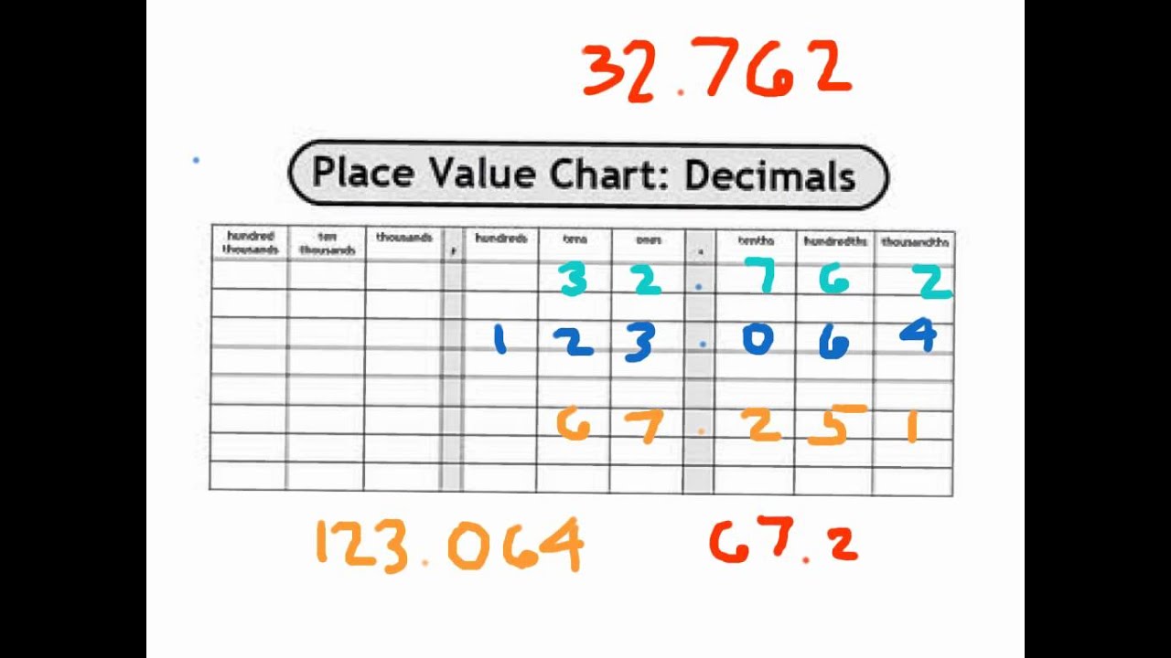 value chart with decimals