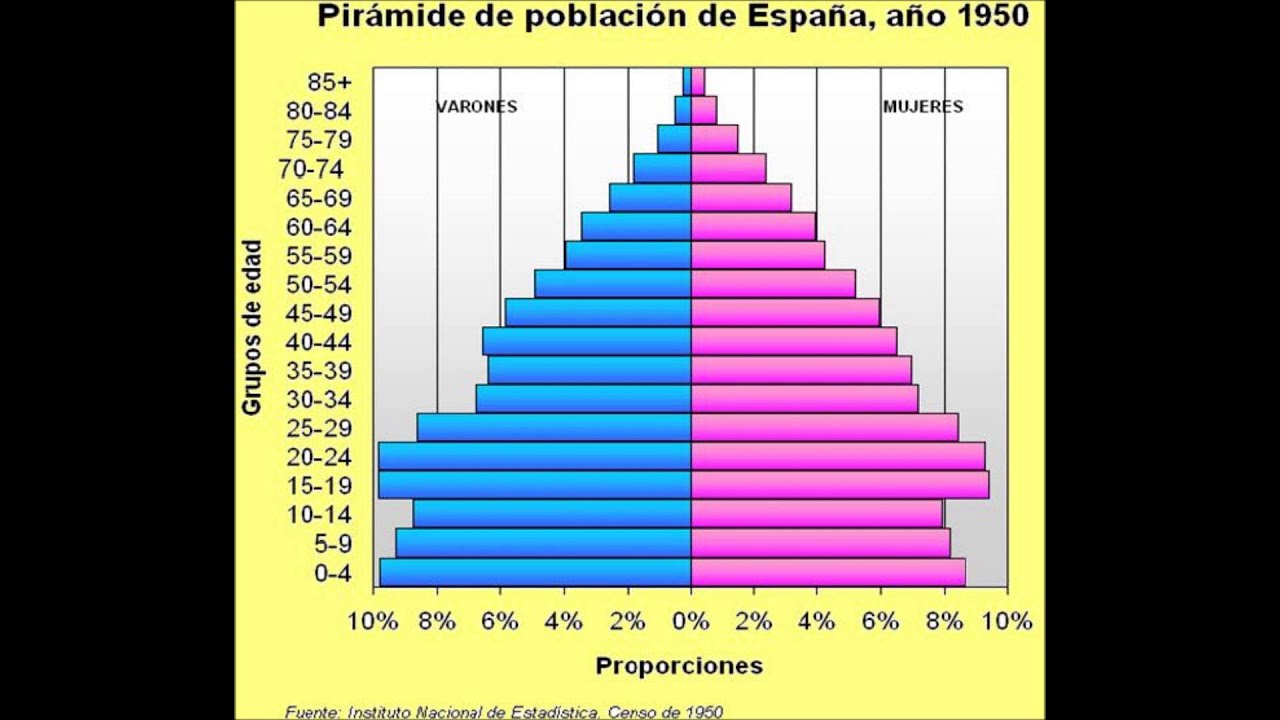 Pir Mides De Poblaci N De Espa A A Youtube