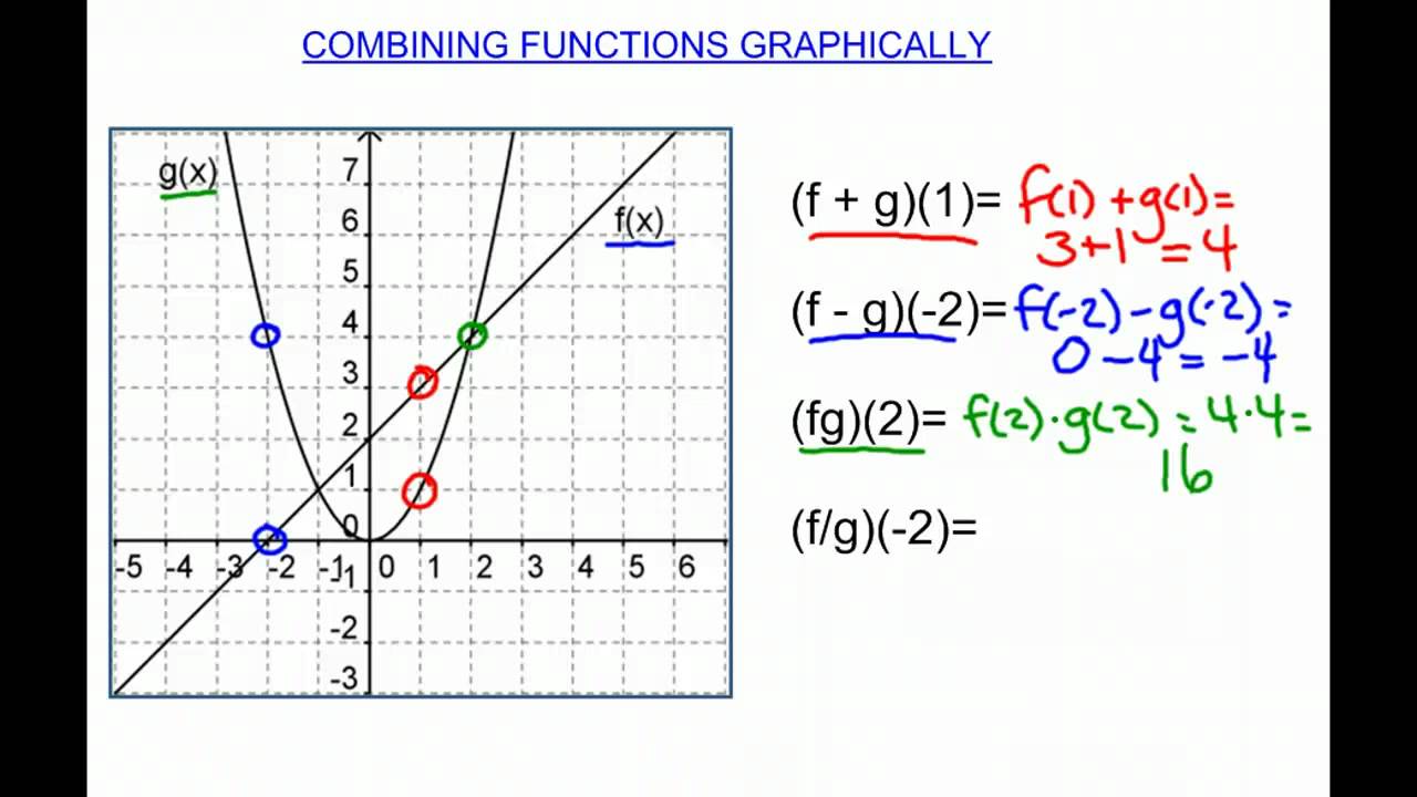 Combining Functions Graphically YouTube