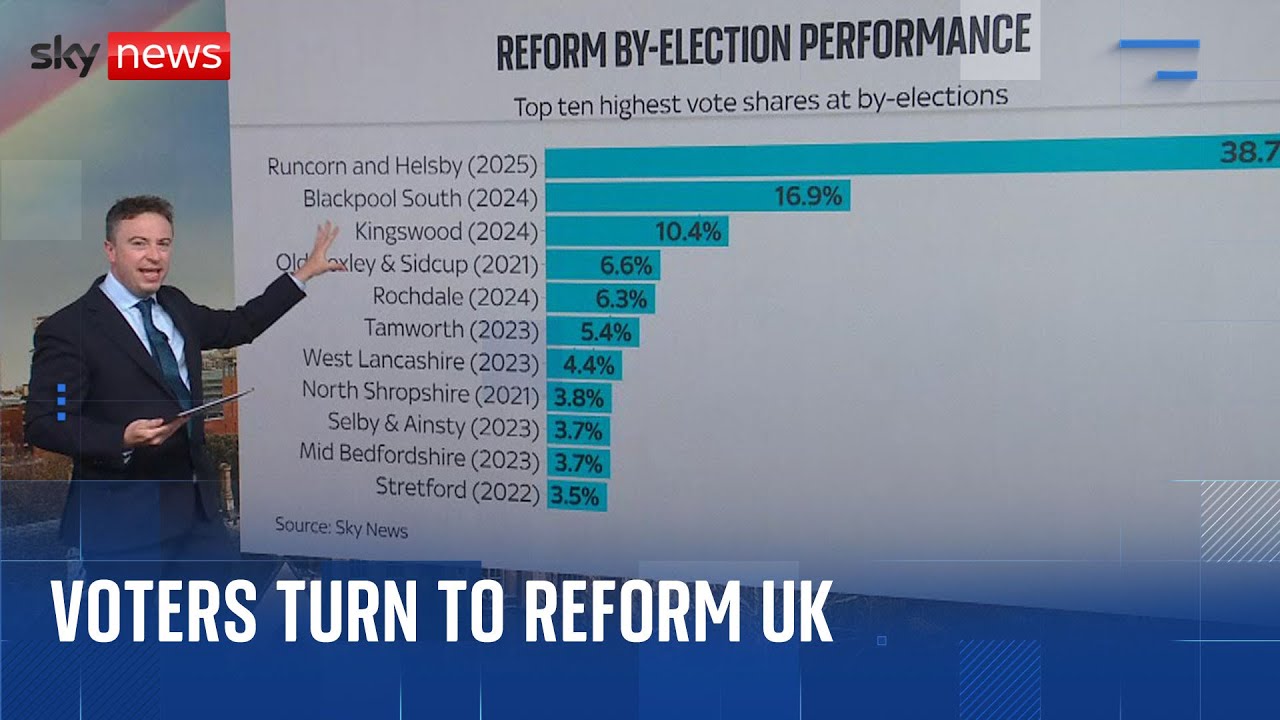 How Reform UK is changing British politics | Local Elections