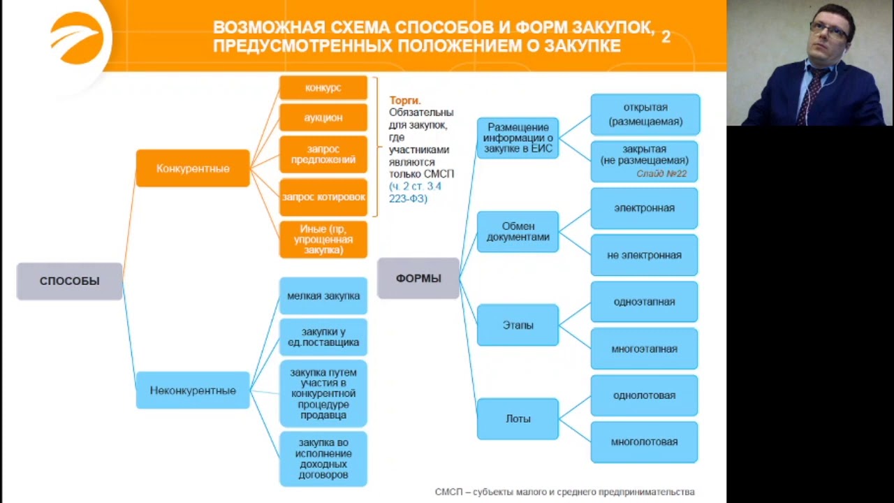 Схема конкурентной закупки