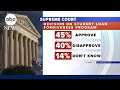 New poll on SCOTUS rulings on affirmative action, student loan rulings l GMA