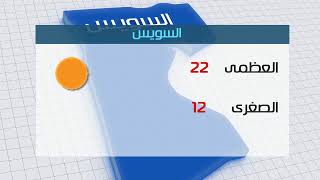 درجات الحرارة المتوقعة اليوم الثلاثاء 2/4/2019 بمحافظات مصر ...