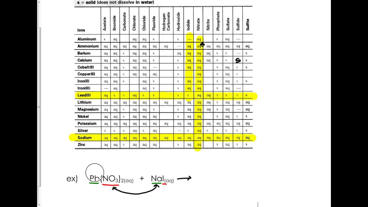 How To Use The Solubility Chart YouTube