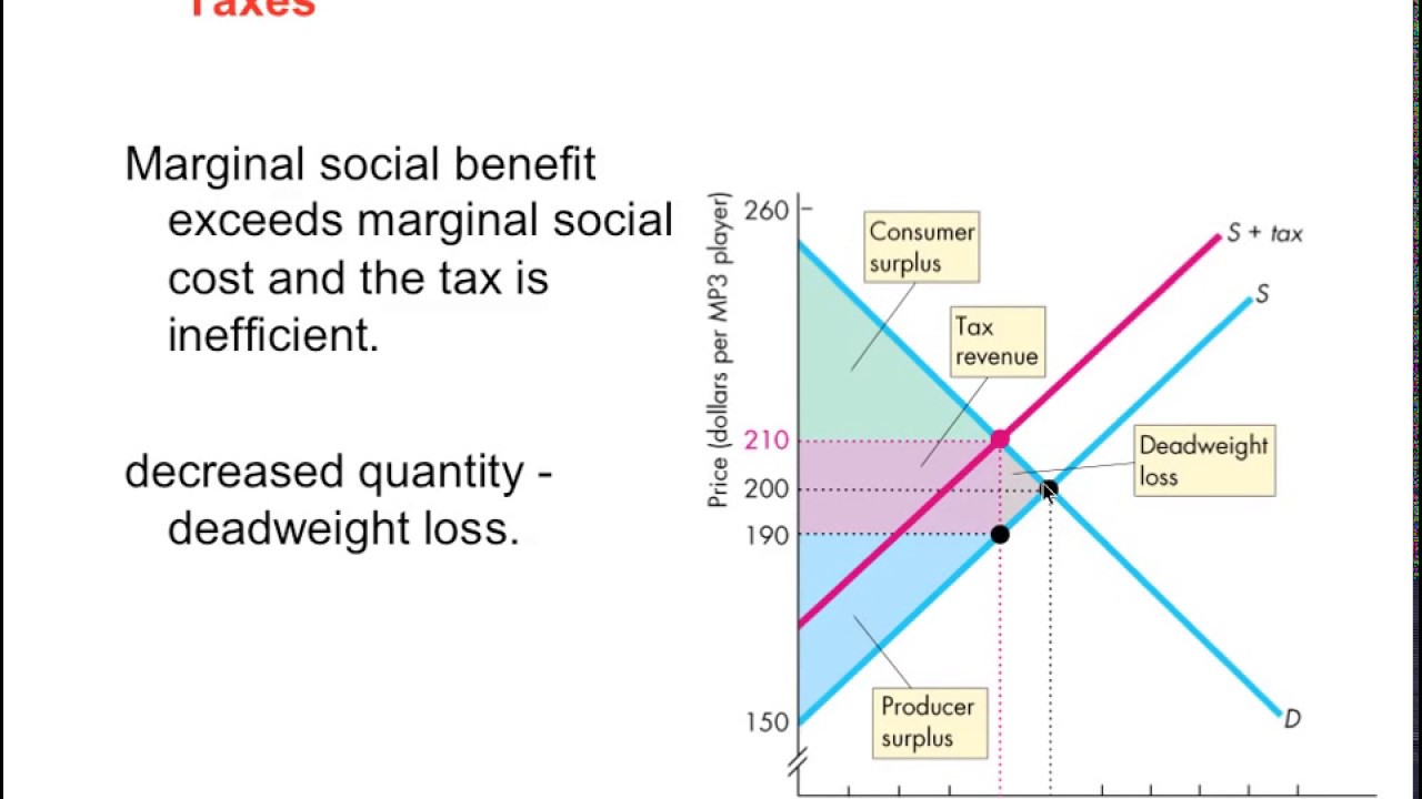 TAXES Dead Weight Loss Consumer Surplus YouTube