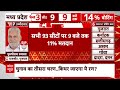 Third Phase Voting Percentage: 93 सीटों पर अब तक इतने प्रतिशत मतदान हुआ | Lok Sabha Election 2024  - 32:52 min - News - Video