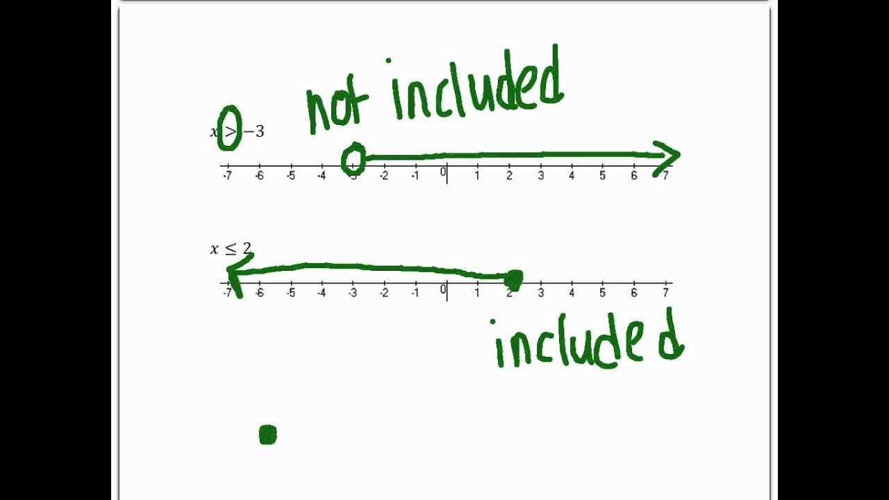 graphing-inequalities-on-a-number-line-youtube