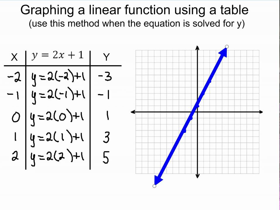 Graphing Linear Functions Using Tables Youtube