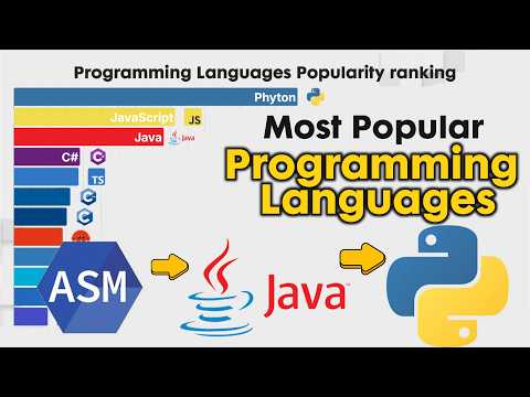 Most Popular Programming Languages from 1950 - 2026