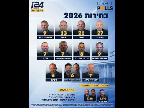 שבועיים לבחירות: וינטר לא עובר את אחוז החסימה, גוש נתניהו מתרסק