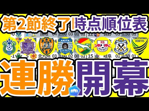 【J1/J2/J3第2節時点順位表】5人交代制以後J1開幕連勝組の共通データ/J2千葉大宮ら5チーム連勝の理由とJ3では連勝or連敗チーム未発生で今年も大混戦に？！