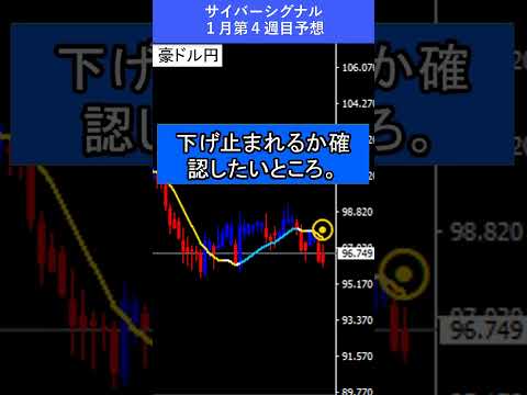 【FX予想30秒】米CPI発表後はドル安に、原油への買いが継続｜サイバーシグナル #CPI #ドル #shorts