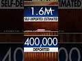 Trump admin hits staggering deportation milestone #shorts #foxnews #us #deportations #immigration