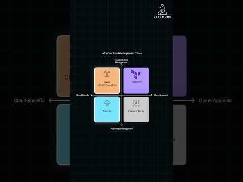 Why Terraform for Multi-Cloud Infrastructure?