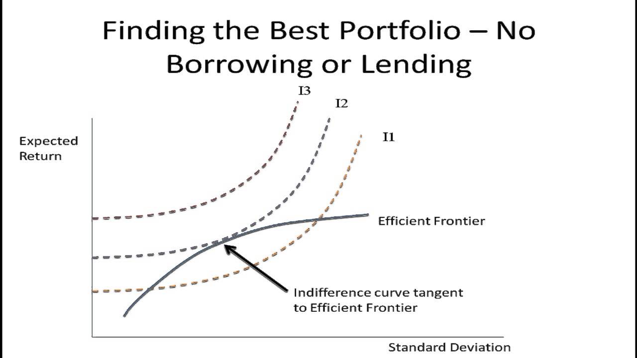 Utility And Risk Preferences Part 2 - Indifference Curves - YouTube