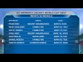 Byjus Cricket LIVE: Sunil Gavaskar on Indias chances at ICC CWC 22 - 01:00 min - News - Video