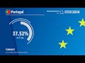EU Election Projections LIVE: The far right’s gains rattle EU’s traditional powers  - 04:46 min - News - Video