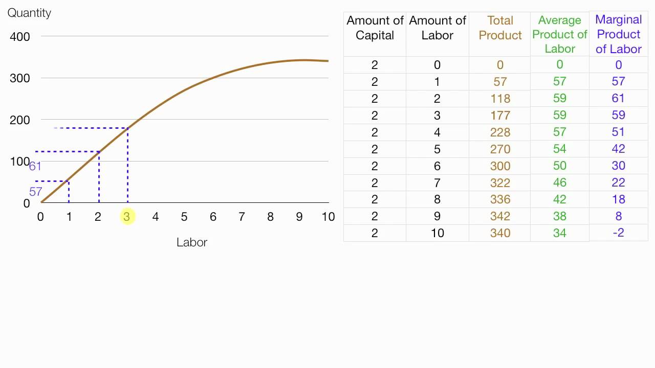 How To Calculate Average Product Total Product Marginal Product YouTube