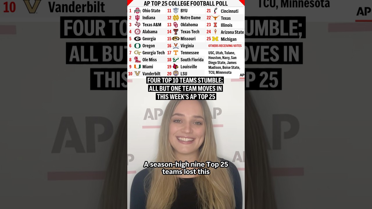 Four top 10 teams stumble; all but one team moves in this week's AP Top 25