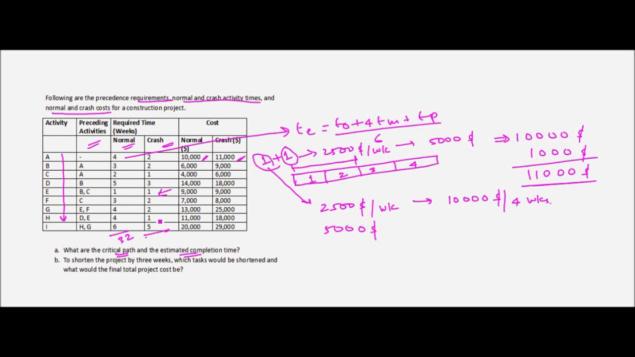 Project Management - Crashing - Example 1 - YouTube