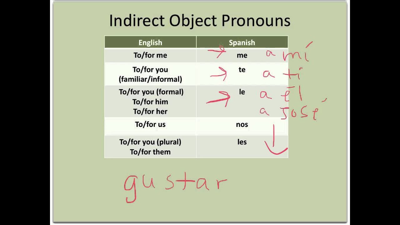 indirect-object-pronouns-in-spanish-youtube