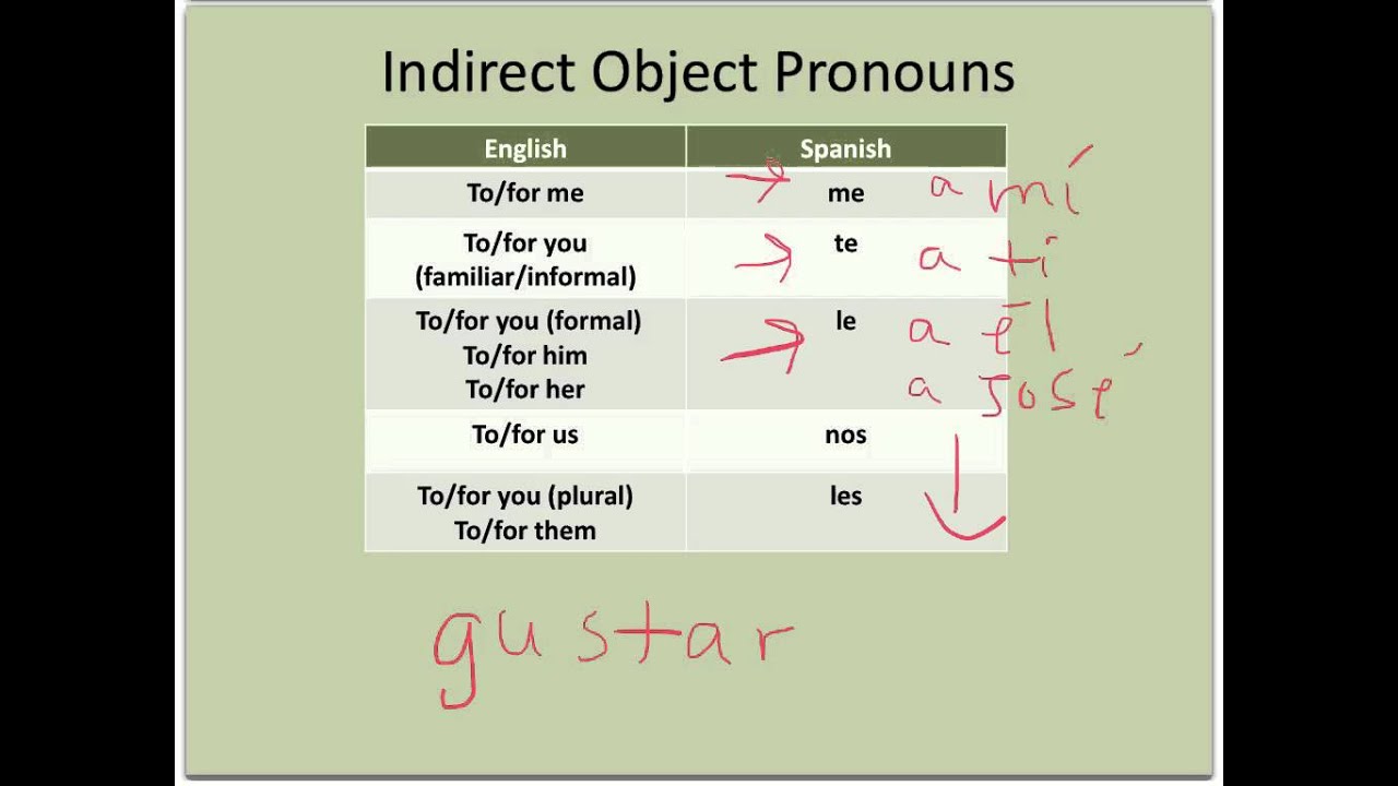 Indirect Object Pronouns In Spanish YouTube