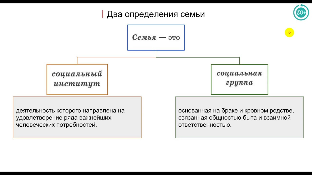 Обществознание 10 класс план семейное право