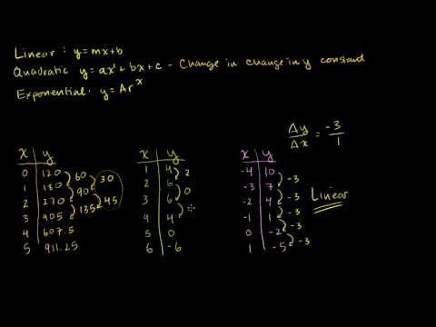 Linear, Quadratic, And Exponential Models ( Video ) | Algebra | CK-12 ...