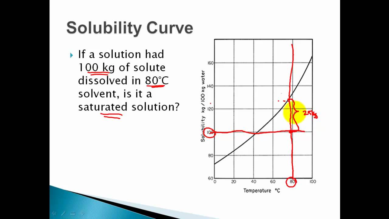 solubility-curves-saturated-unsaturated-supersaturated-solutions